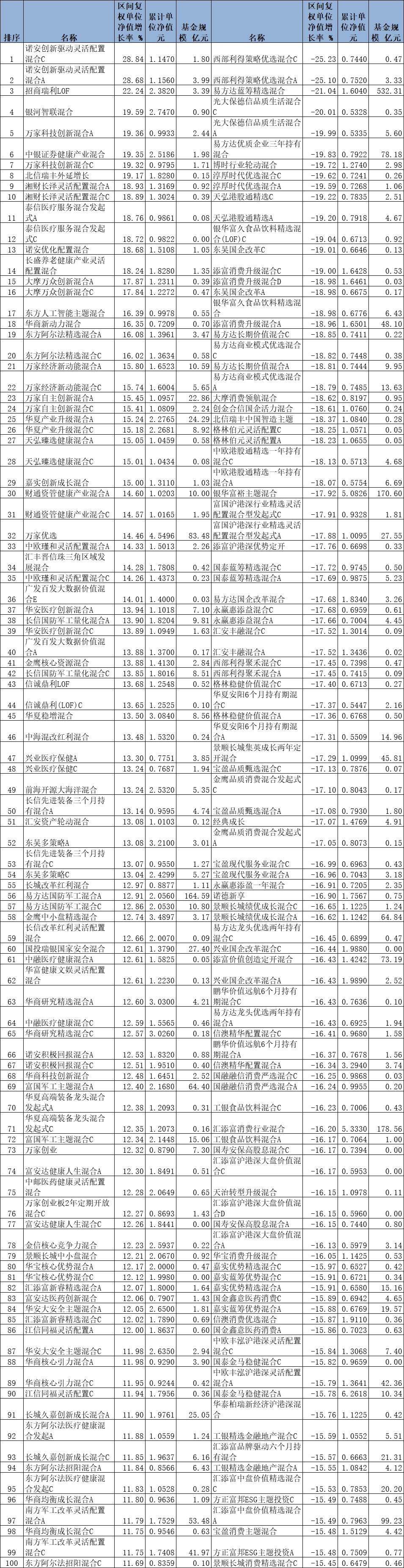 排名前十的基金总量（规模最大的基金排名）