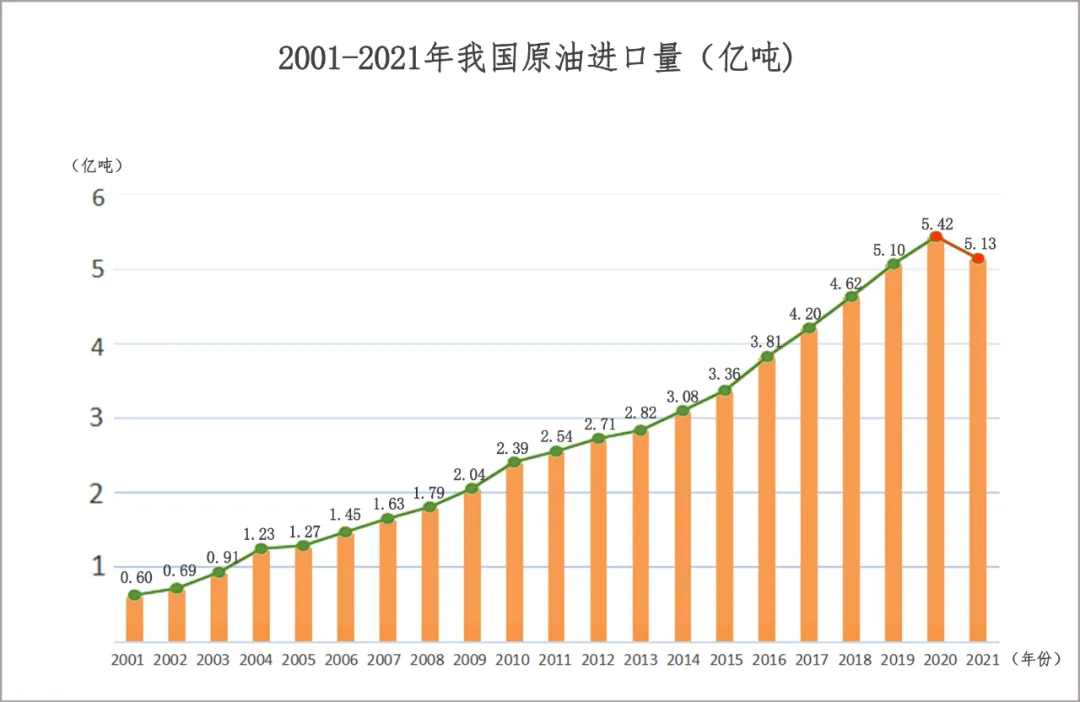 中国石油进口（中国石油进口占世界比重）