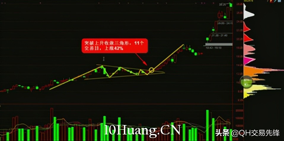 收敛三角形k线形态图解（k线扩散三角形）