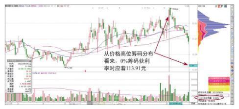 90%筹码集中度20%啥意思（90%筹码集中度15%）