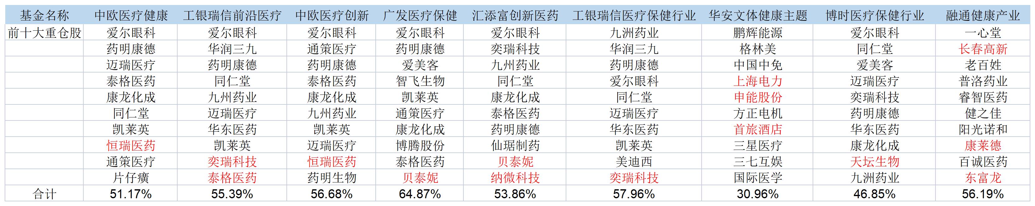 排名前十的医药基金（医药基金排行前十名基金）