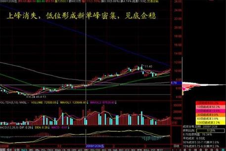 90%筹码集中度20%啥意思（90%筹码集中度15%）