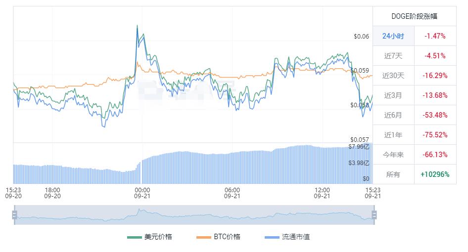 狗狗币今日价格行情 DOGE最新人民币多少钱