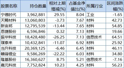 赵诣持有的基金（基金管理人赵诣）