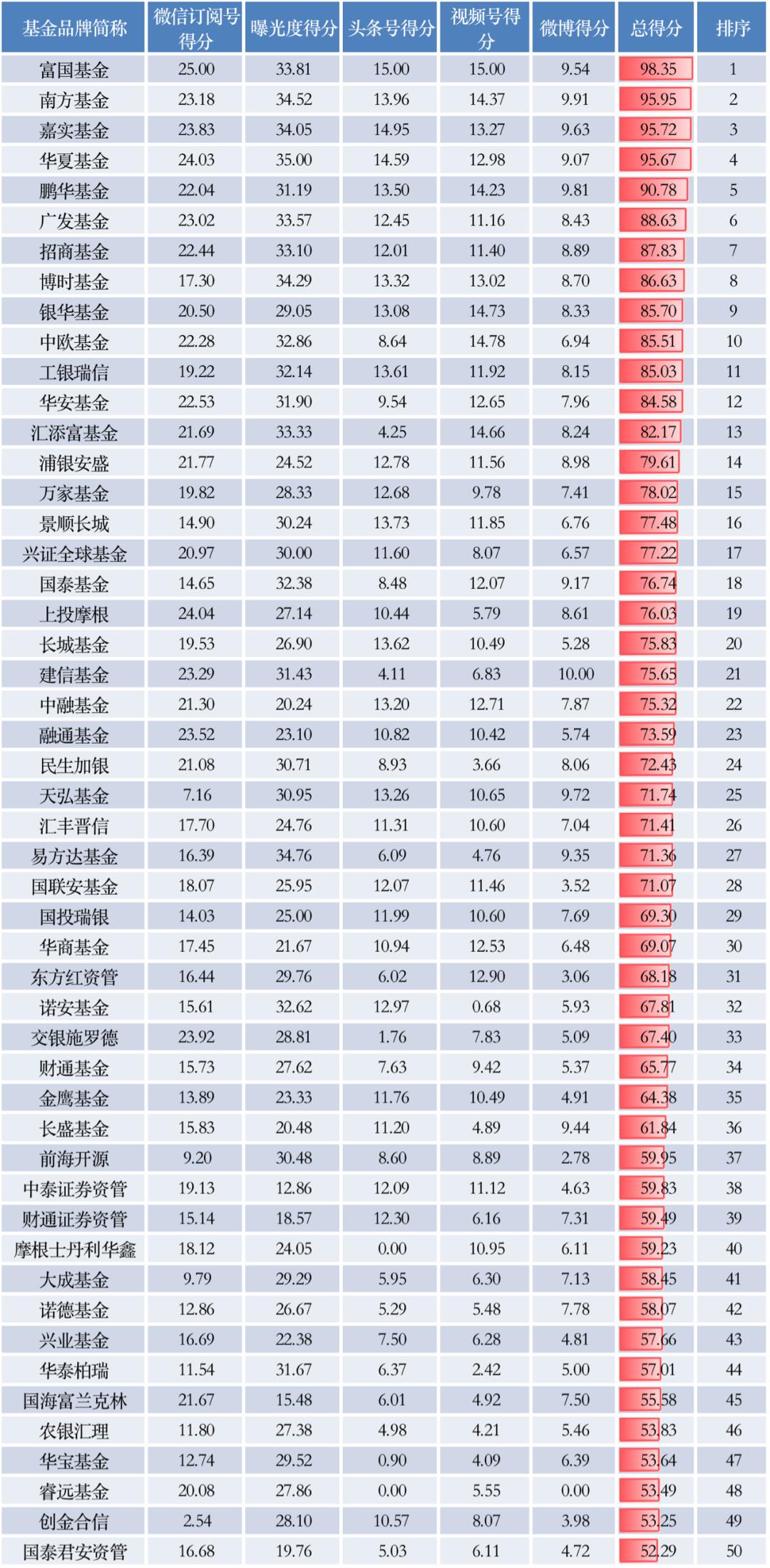 2020年排行前十的基金公司（2020年前十大基金公司）