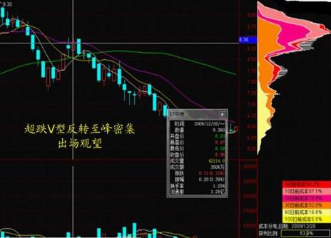 90%筹码集中度20%啥意思（90%筹码集中度15%）