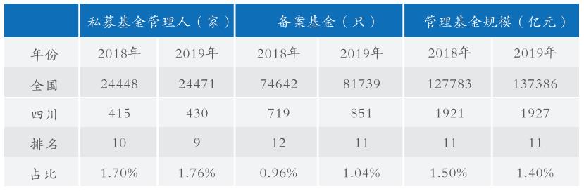 成都私募基金公司排名（十大基金公司成都分公司）