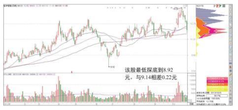 90%筹码集中度20%啥意思（90%筹码集中度15%）