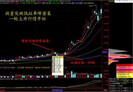 90%筹码集中度20%啥意思（90%筹码集中度15%）