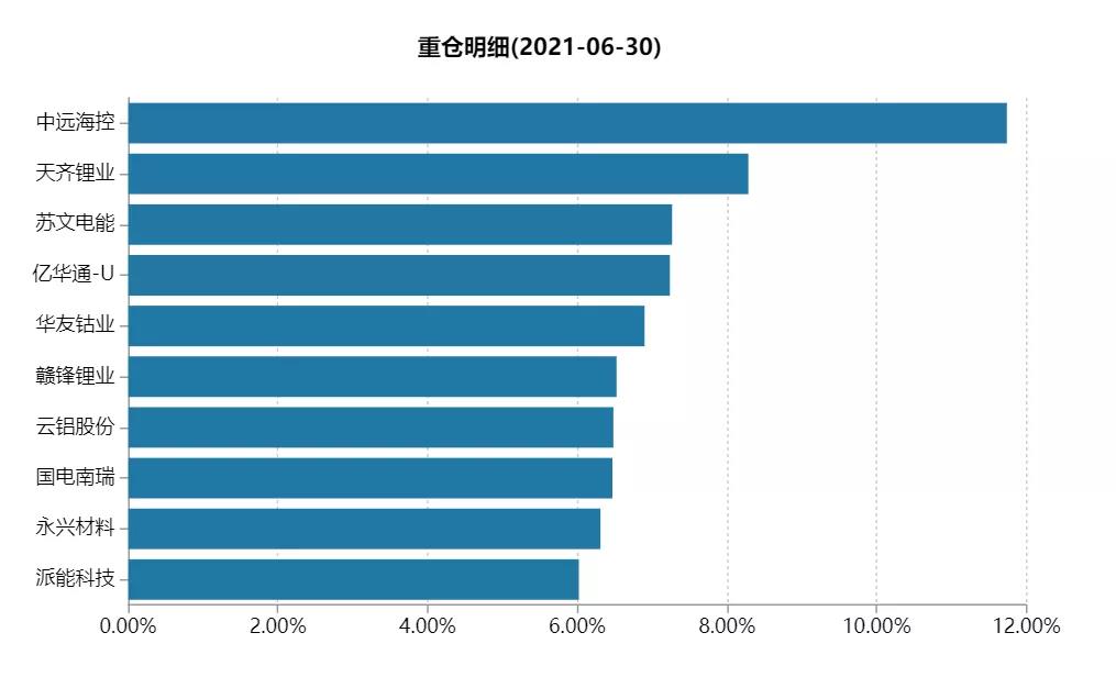 基金定投怎样解除定投氢能源基金（基金定投怎样解除定投氢能源基金限制）