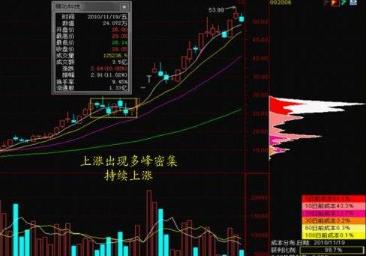 90%筹码集中度20%啥意思（90%筹码集中度15%）