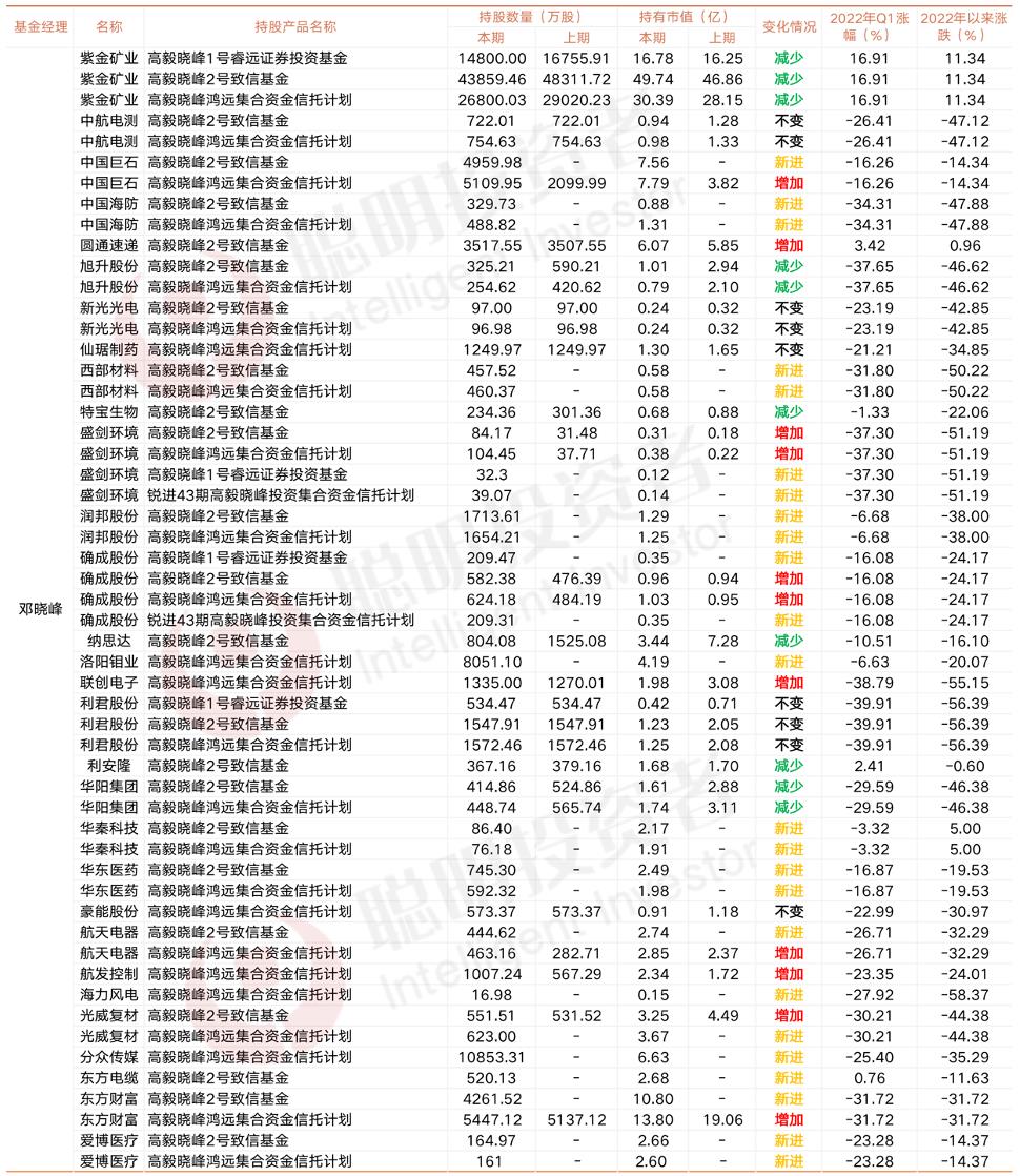 宁泉资本最新持仓（宁泉资产杨东持仓股票）