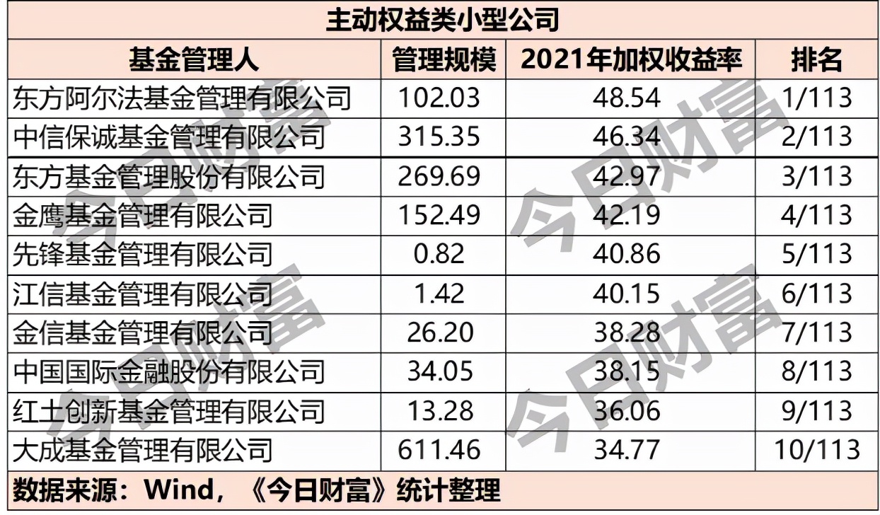 收益排名前十的基金公司名单（收益排名前十的基金公司名单有哪些）