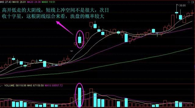 放量下跌（放量下跌和缩量下跌的区别）