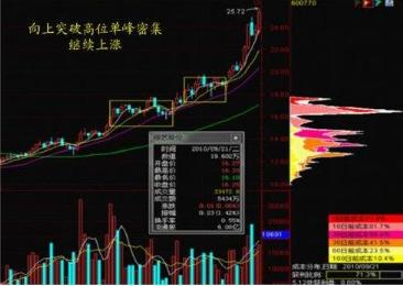 90%筹码集中度20%啥意思（90%筹码集中度15%）