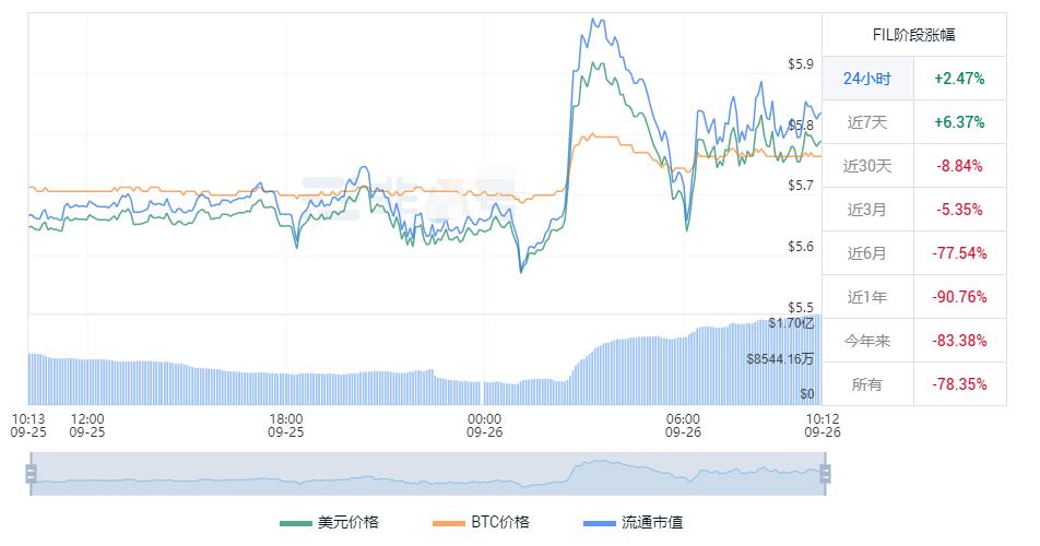 fil最新消息 FIL币最新价格