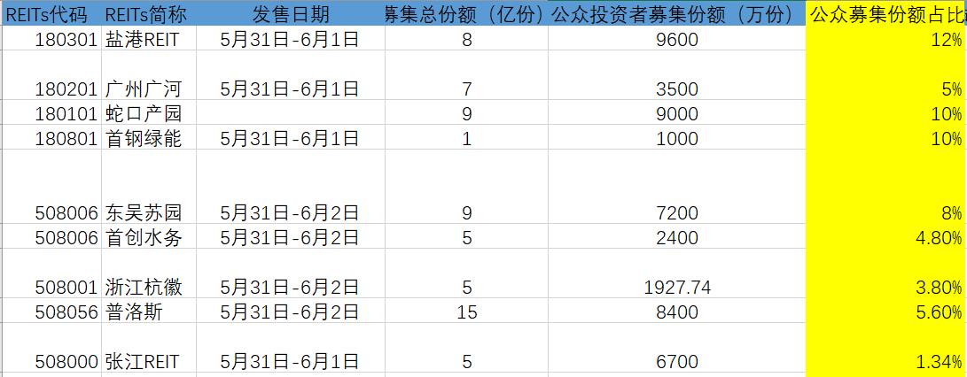 公募reits认购价格（公募reits 认购）