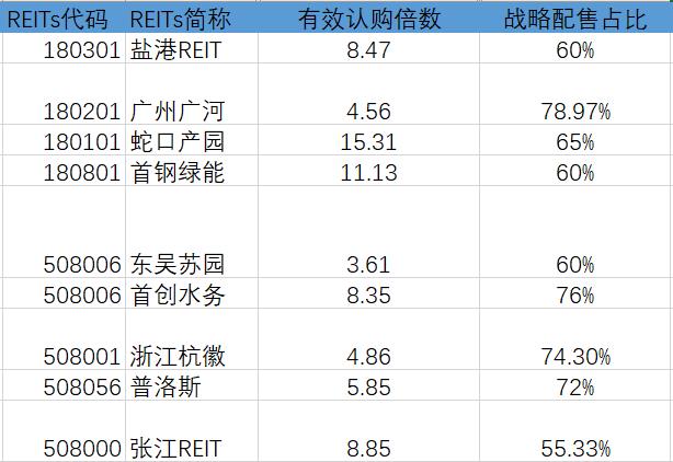 公募reits认购价格（公募reits 认购）