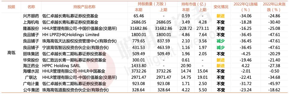 宁泉资本最新持仓（宁泉资产杨东持仓股票）