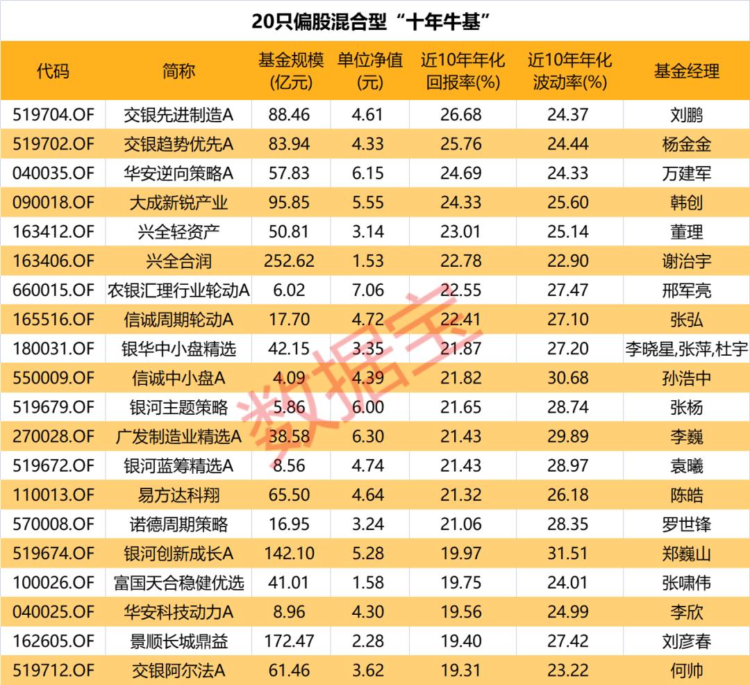 最牛基金经理前十名（最牛基金经理前三名）