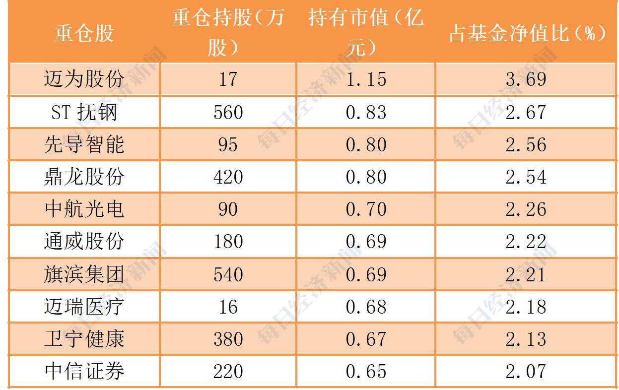 十大明星基金经理排名（十大明星基金经理排名表）