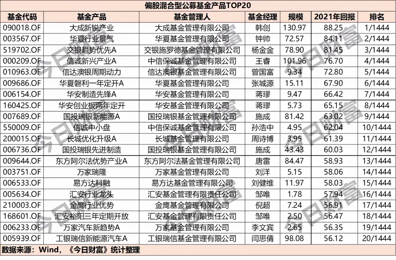 收益排名前十的基金公司名单（收益排名前十的基金公司名单有哪些）