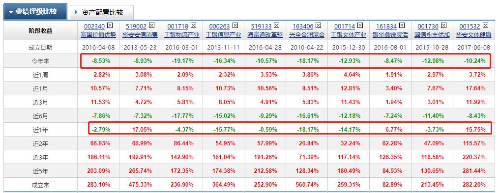 均衡配置的优秀基金有哪些（平衡配置基金和灵活配置基金）