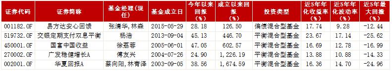 养老基金推荐（养老型基金有哪些）