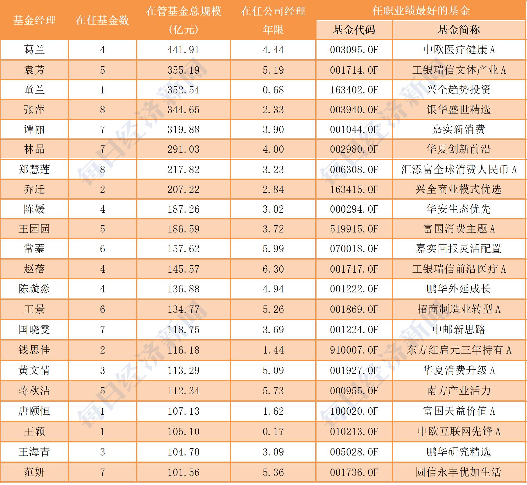 十大明星基金经理排名（十大明星基金经理排名表）