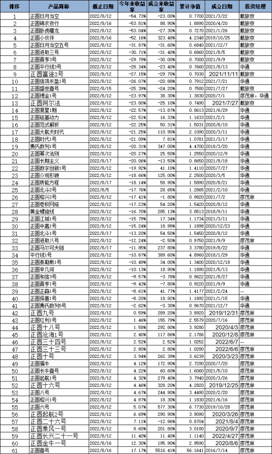 正圆一号私募基金持仓（正圆一号私募基金净值）