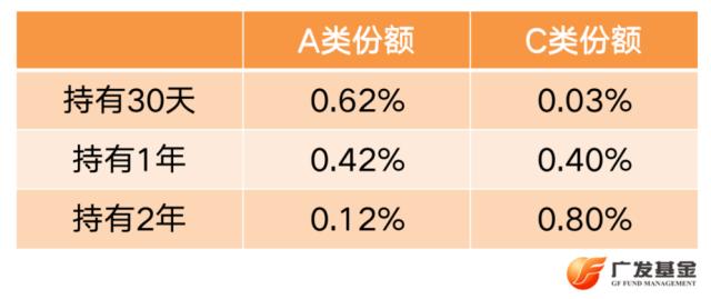 基金运作费用包括哪些（基金的运作费用是什么）