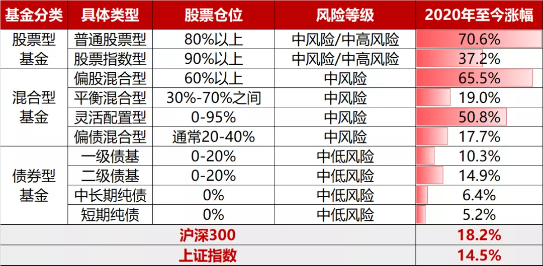 新手怎怎么投资基金（新手怎样投基金）