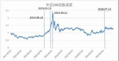 定投止盈（定投止盈点设置多少合适）