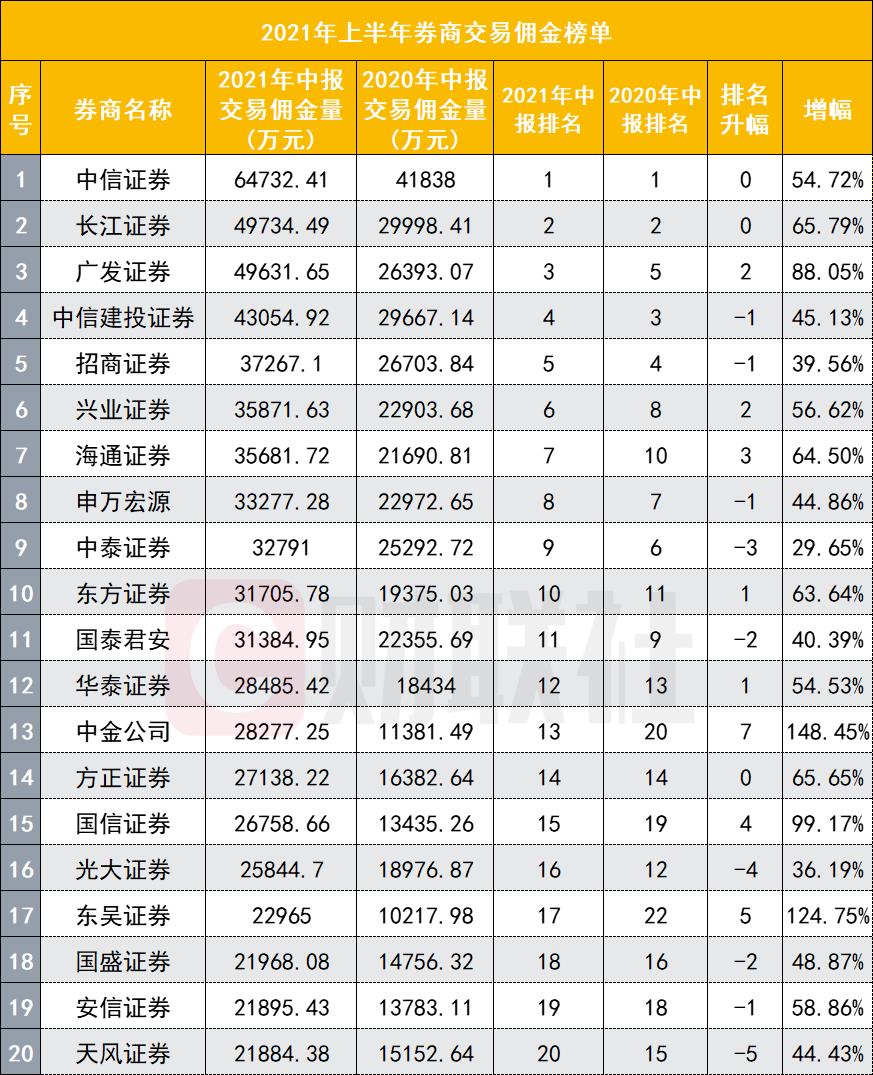 证券公司佣金排名一览表（证券佣金排行）