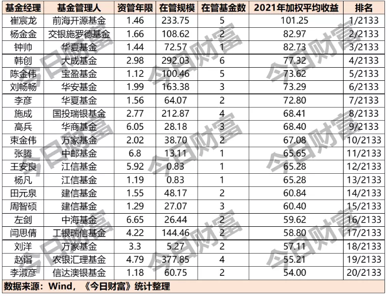 收益排名前十的基金公司名单（收益排名前十的基金公司名单有哪些）