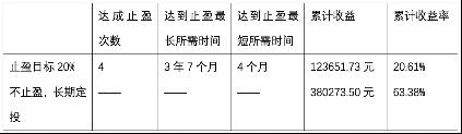 定投止盈（定投止盈点设置多少合适）