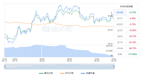 艾达币今日最新价格 ADA价格美元最新行情