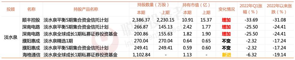 宁泉资本最新持仓（宁泉资产杨东持仓股票）