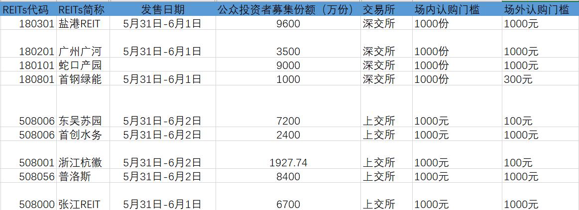 公募reits认购价格（公募reits 认购）