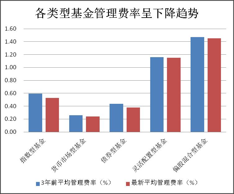 基金费用的具体范围（基金费用种类）