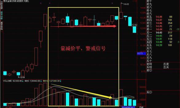 放量下跌（放量下跌和缩量下跌的区别）