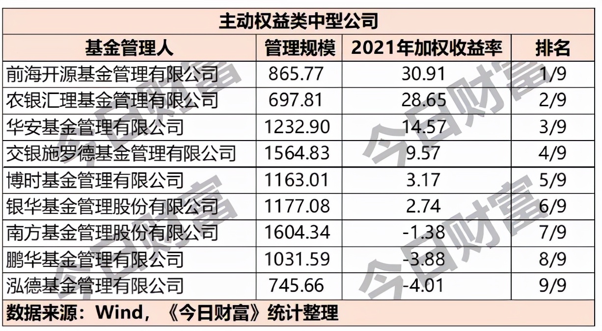 收益排名前十的基金公司名单（收益排名前十的基金公司名单有哪些）