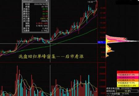 90%筹码集中度20%啥意思（90%筹码集中度15%）