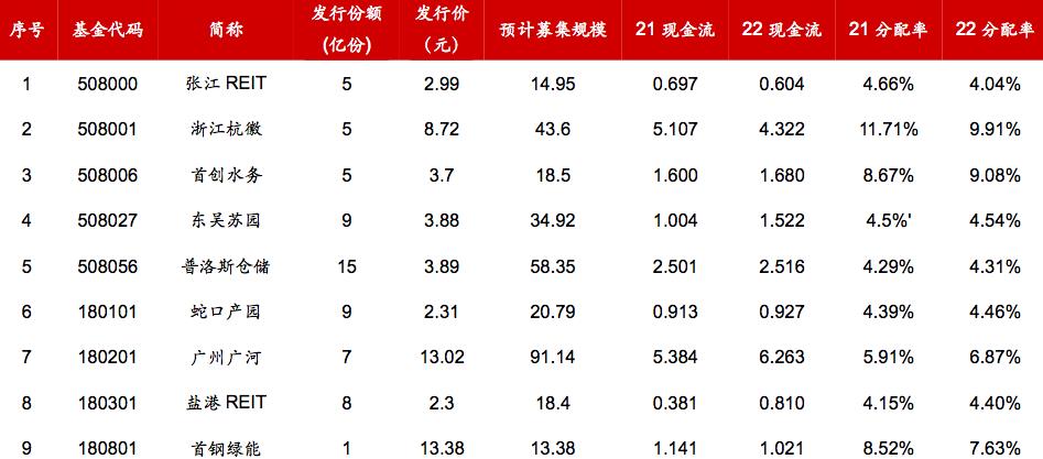 怎样申购reits流程（REITs如何申购）