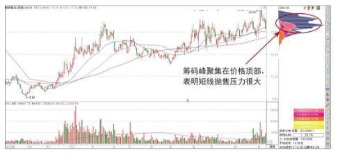 90%筹码集中度20%啥意思（90%筹码集中度15%）