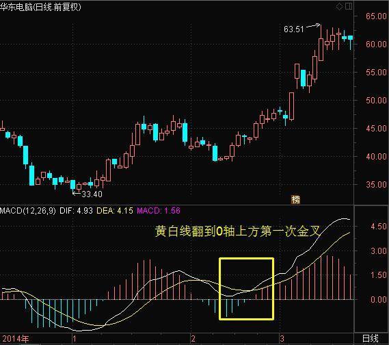 macd是什么意思 股票（macd是什么意思 股票指标）