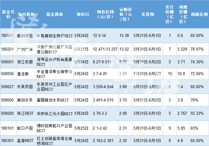 最新发行的reits基金（reits类基金）