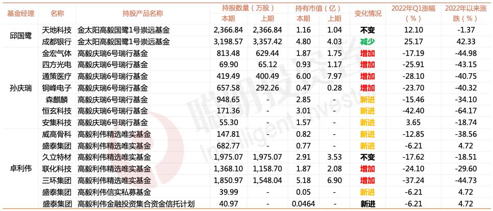 宁泉资本最新持仓（宁泉资产杨东持仓股票）