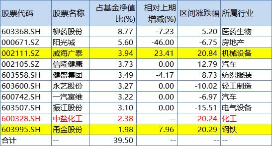 丘栋荣管理的基金（丘栋荣管理的基金最新持有哪些股票）