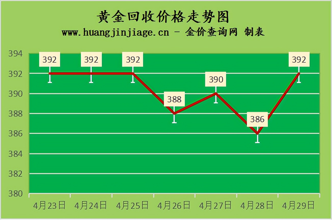 回收黄金的价格如何（黄金回收什么价）